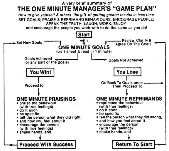 one minute manager game plan
