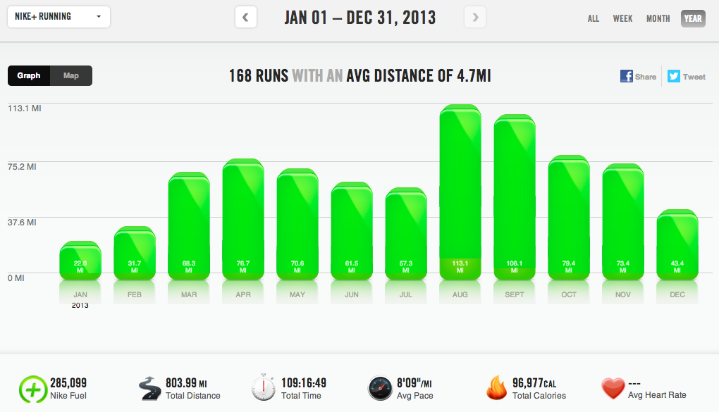 alex le 2013 running summary miles graph