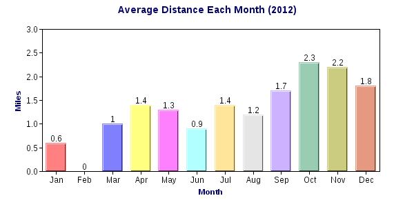 alex le average distance per month