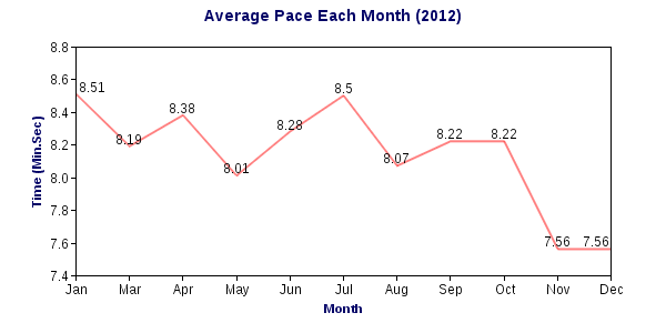 alex le average pace per month