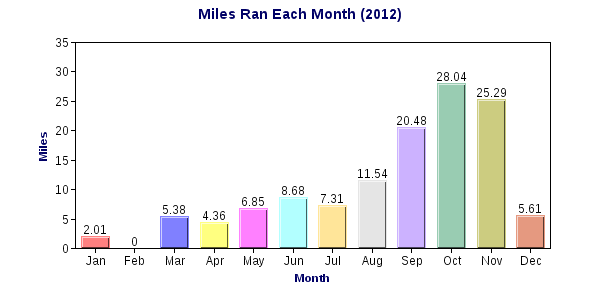 alex le miles ran per month