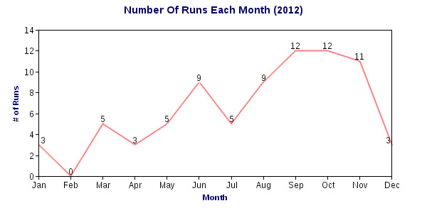 alex le number runs per month
